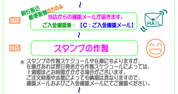 スタンプのご注文後の流れになります。スタンプ専門店でご注文頂いた場合はこちらのご確認をお願いします。