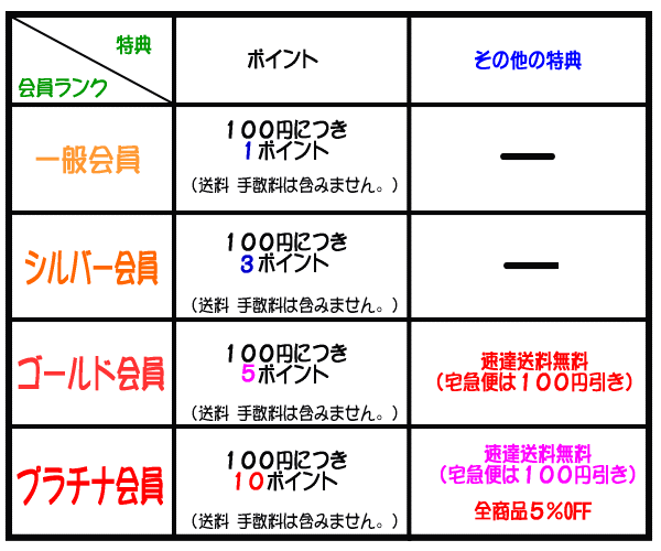 ポイントの加算について